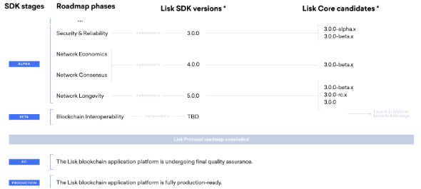 Lisk Core最新開發(fā)安排