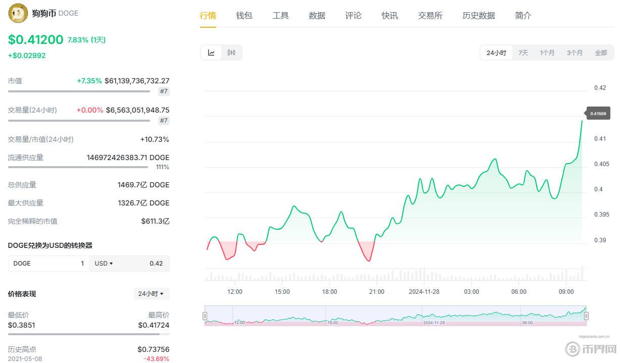 狗狗幣走勢.jpg