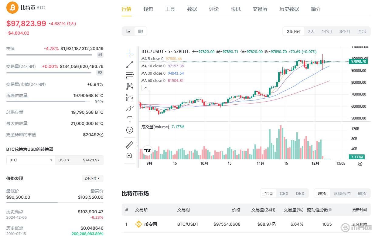 比特幣今日最新走勢(shì).jpg
