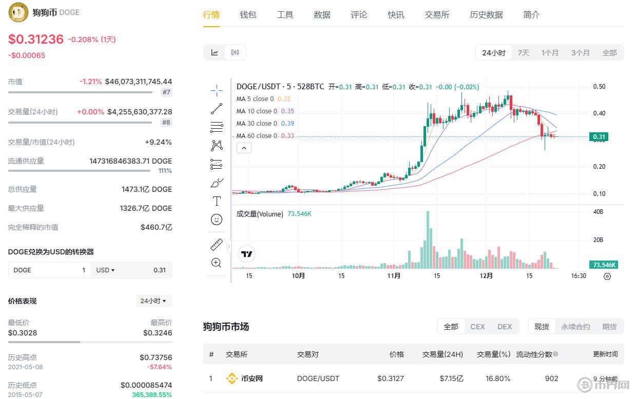 狗狗幣今日最新價(jià)格走勢(shì).jpg