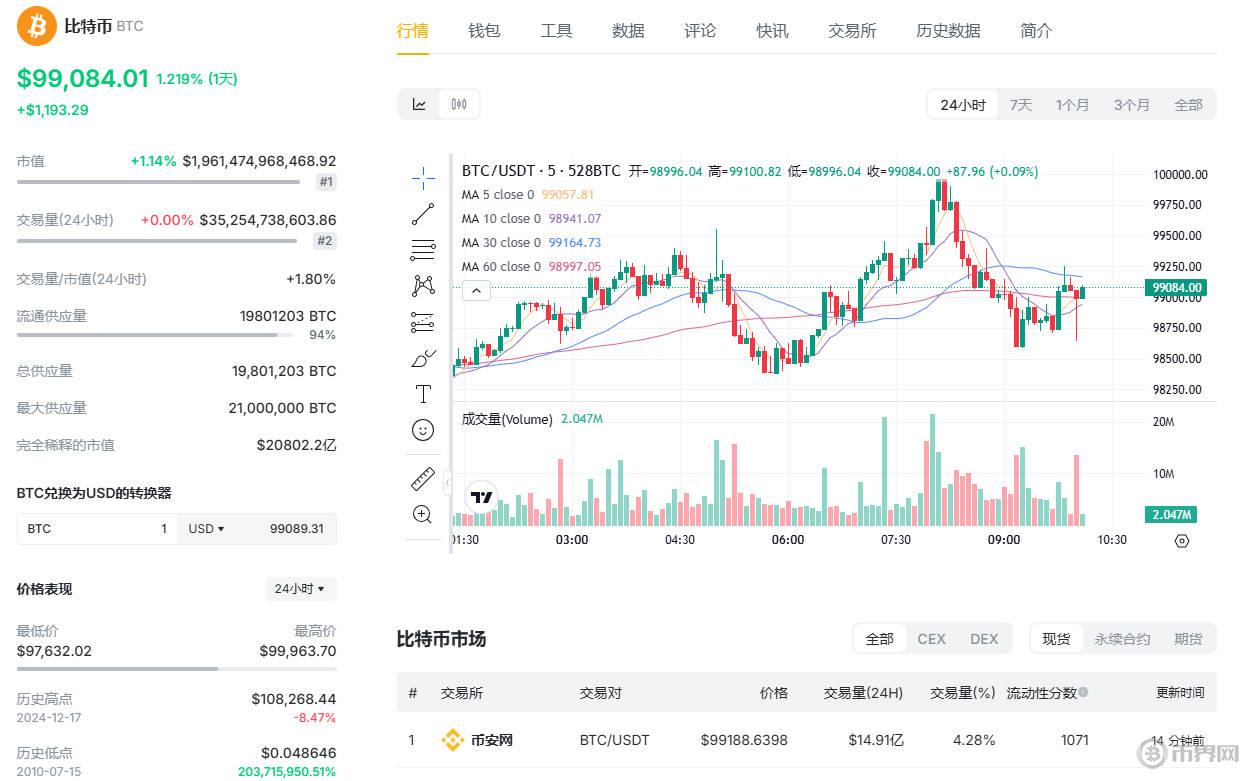 比特幣今日走勢(shì).jpg