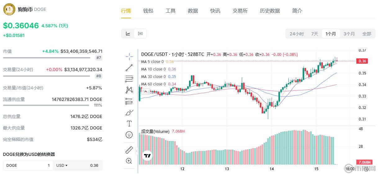 狗狗幣30天價(jià)格.jpg