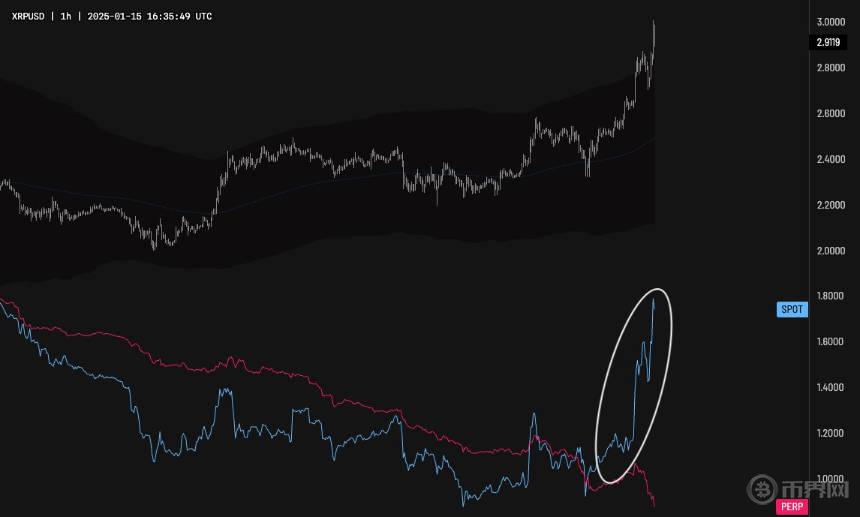 XRP由現(xiàn)貨驅(qū)動(dòng).jpg