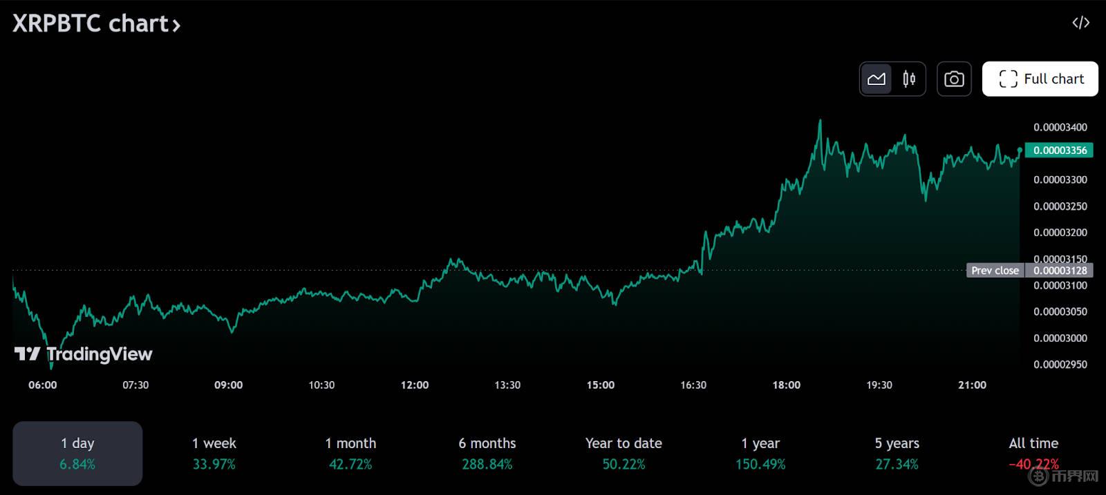 XRP大漲42%.jpg